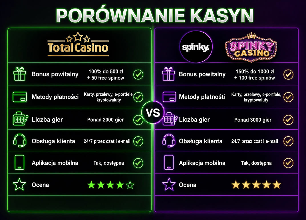 Porównanie Total Casino i Spinky Casino PL
